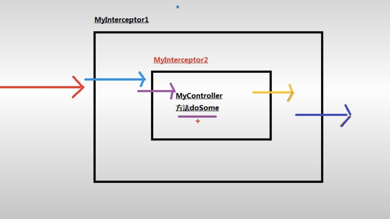 拦截器interceptor