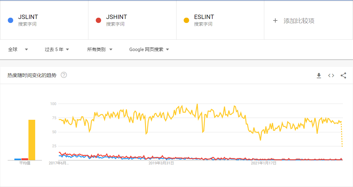 Google Trends 中JSHint, JSLint, ESLint 关键字搜索次数