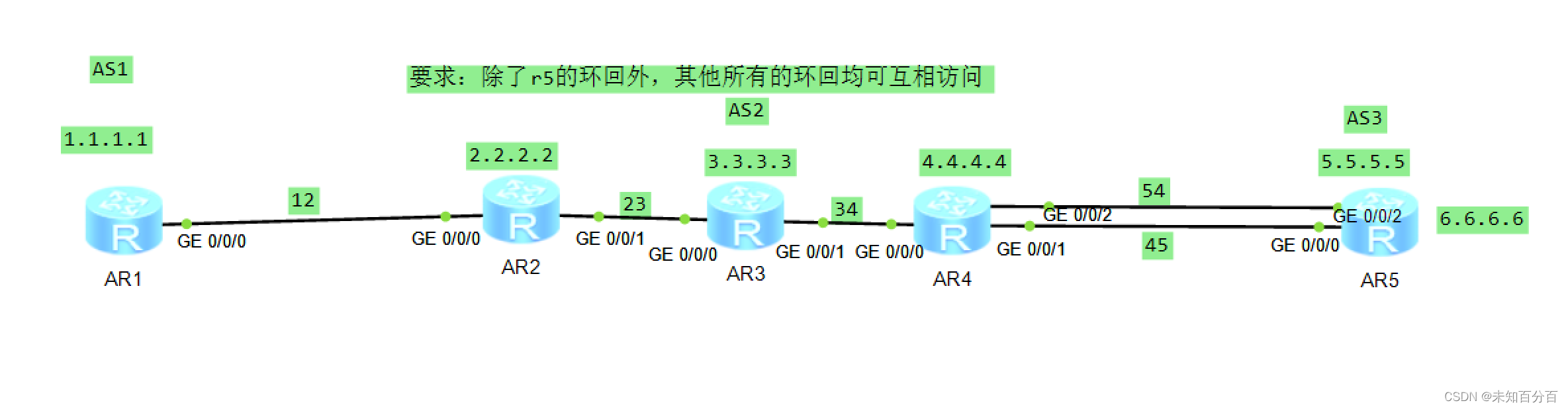 BGP基础实验（1.10）