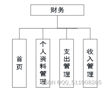 nodejs微信小程序＋python＋PHP-维斯公司财务管理系统的设计与实现-计算机毕业设计推荐