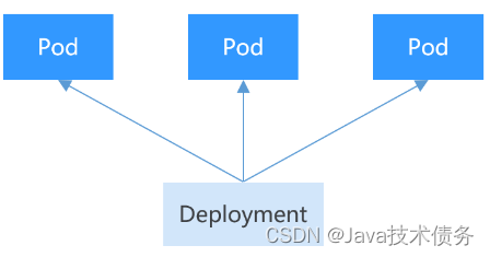 【Kubernetes系列】工作负载资源之Deployment - Java技术债务