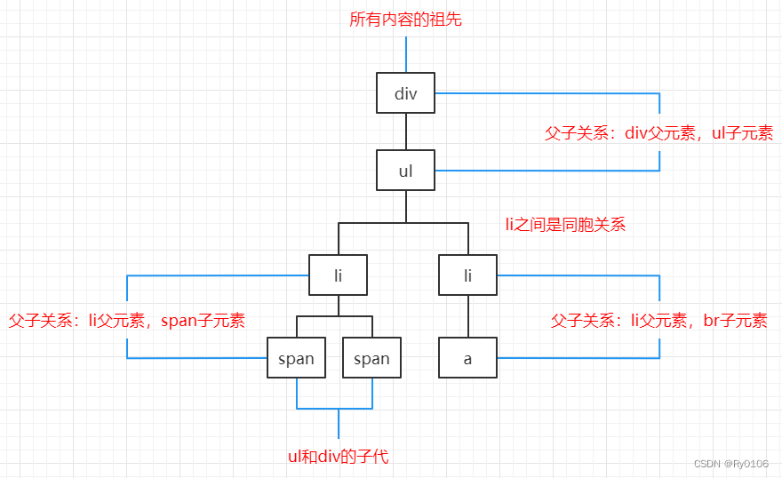 jQuery 遍历