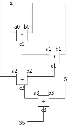 PLONK电路如何构造，PLONK例子
