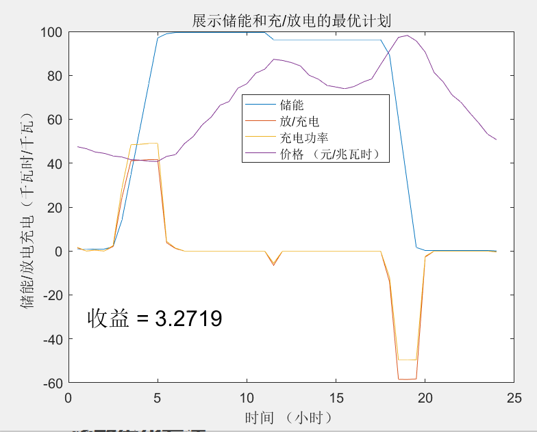 开源代码分享(1)—考虑经济性的储能运行优化