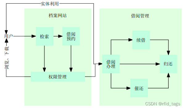 信创电子档案管理单机版系统之档案利用的功能介绍