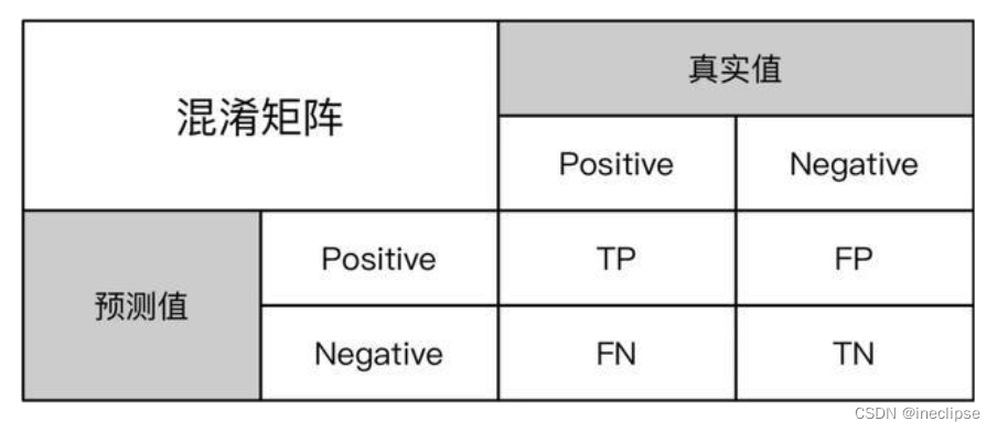 混淆矩阵