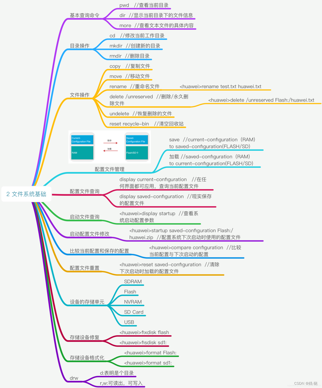 Bases du système de fichiers