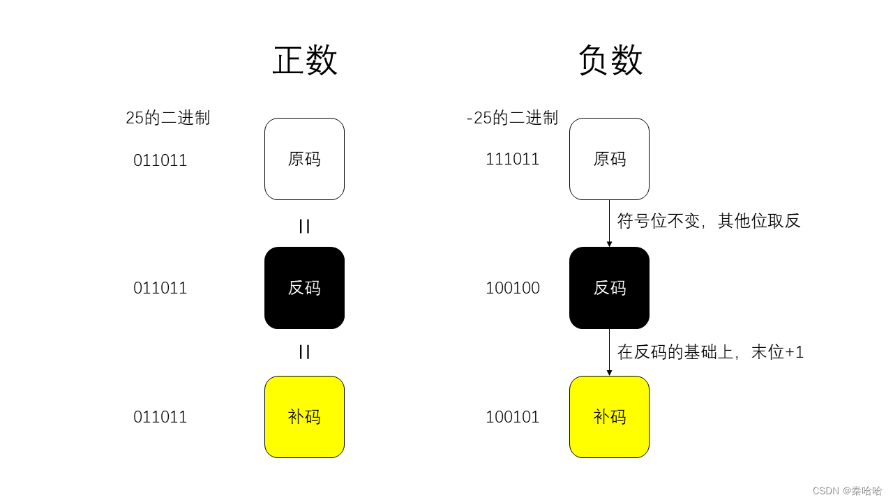 算法通关村第十一关——搞清位运算