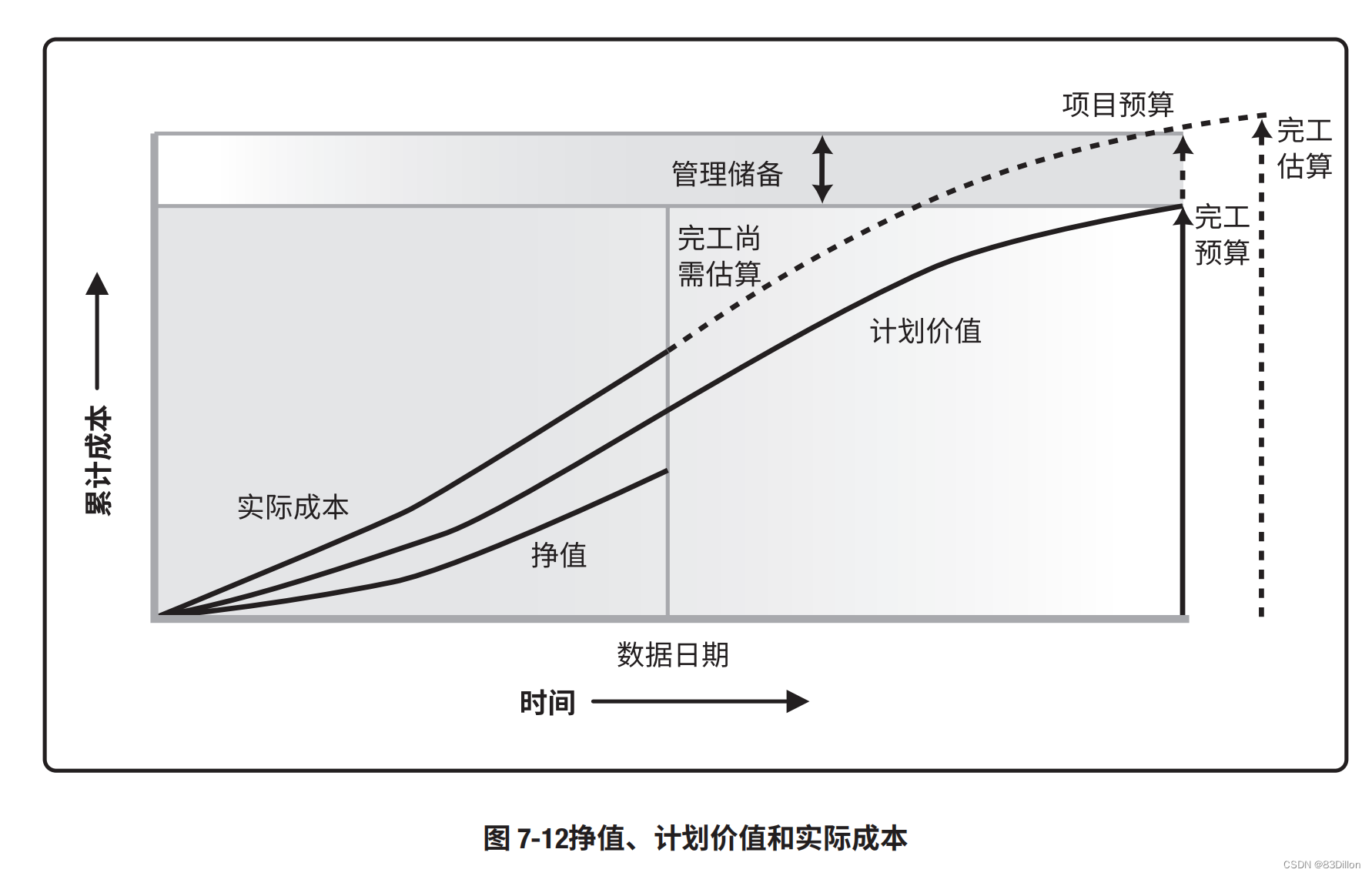 项目管理（PMP）项目成本管理[亲测有效]