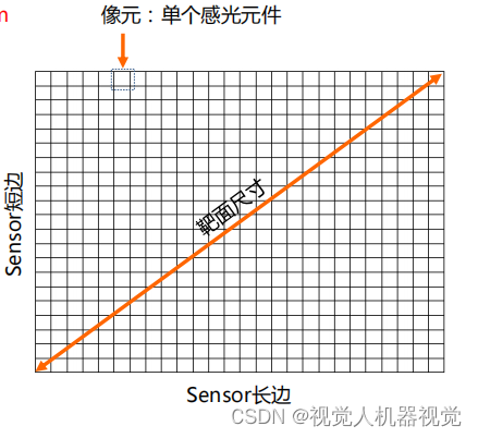 工业相机基本知识理解：靶面尺寸、像元尺寸、分辨率