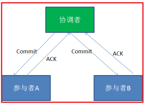 [外链图片转存失败,源站可能有防盗链机制,建议将图片保存下来直接上传(img-T5DtXPty-1642068591348)(Distributed transaction/DT25.png)]