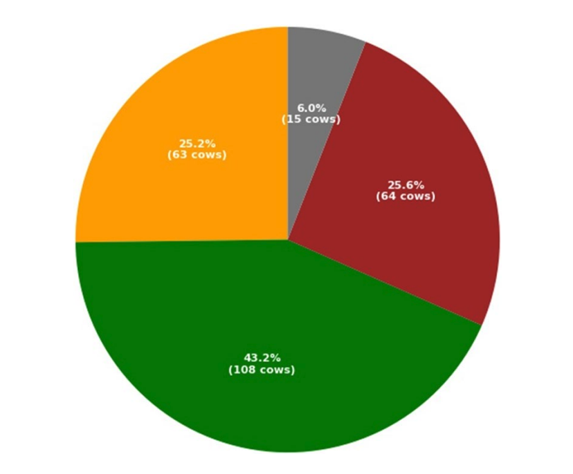 Répartition des scores de boiterie pour toutes les vaches par 3 observateurs