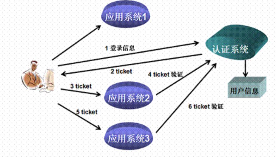 实战模拟│单点登录 SSO 的实现