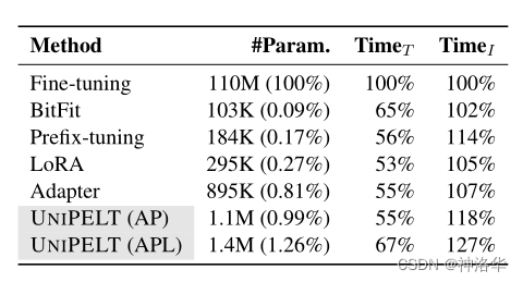 大模型高效微调综述下： DiffPruning、BitFit、LoRa、AdaLoRA、MAM Adapters、UniPELT