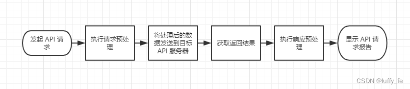 Apikit 自学日记：使用脚本处理数据