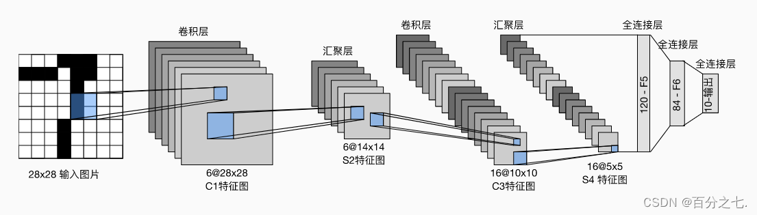 LeNet中的数据流。输入是手写数字，输出为10种可能结果的概率。