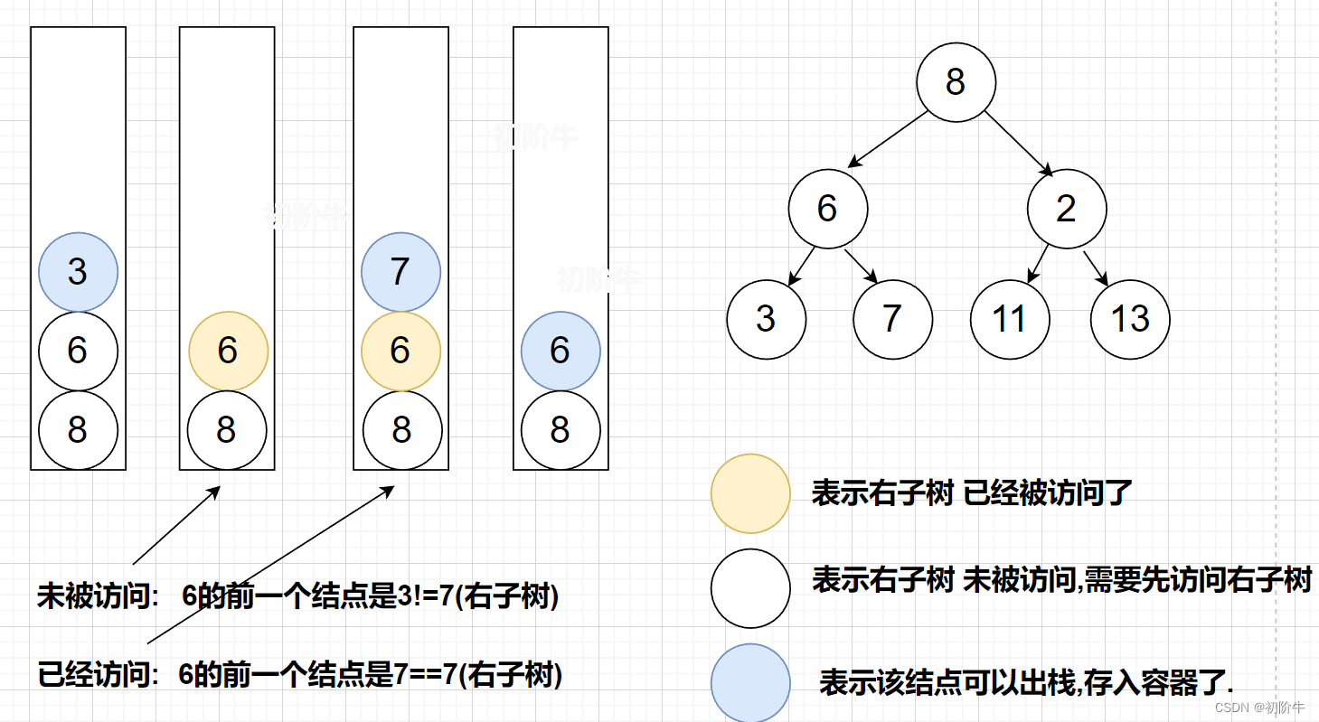 二叉树的前 中 后序的非递归实现(图文详解)