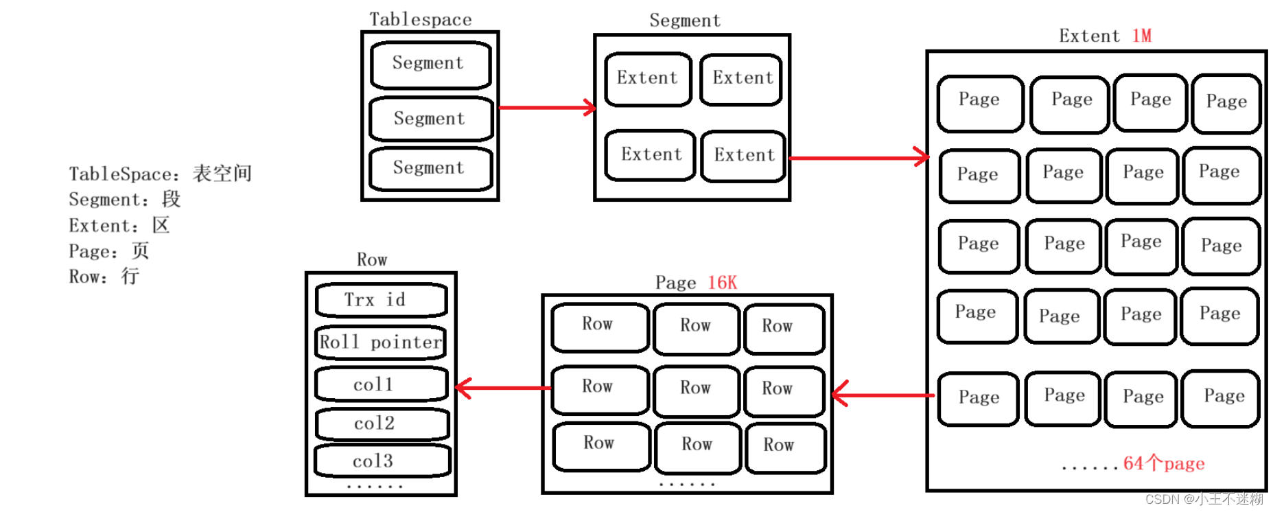 MySQL之事务、存储引擎、索引