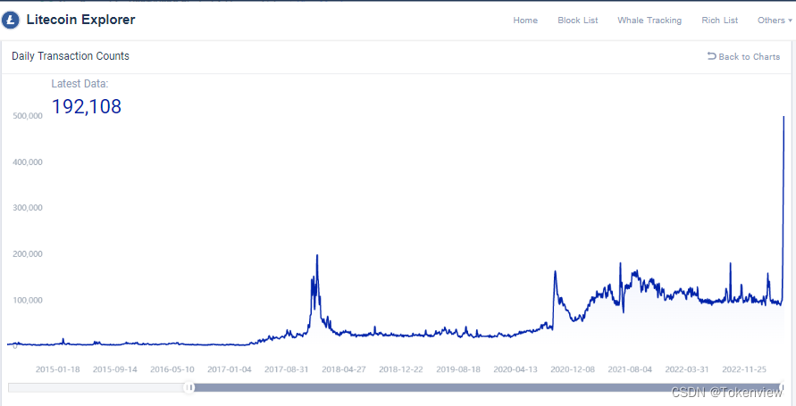 来源Tokenview.io。莱特币日交易量