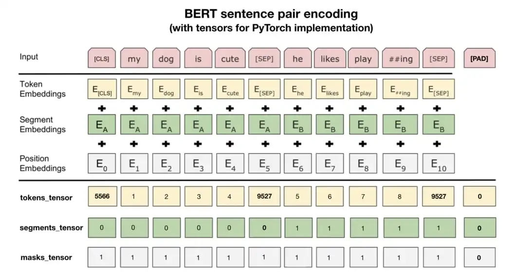 BERT： 面向语言理解的深度双向Transformer预训练