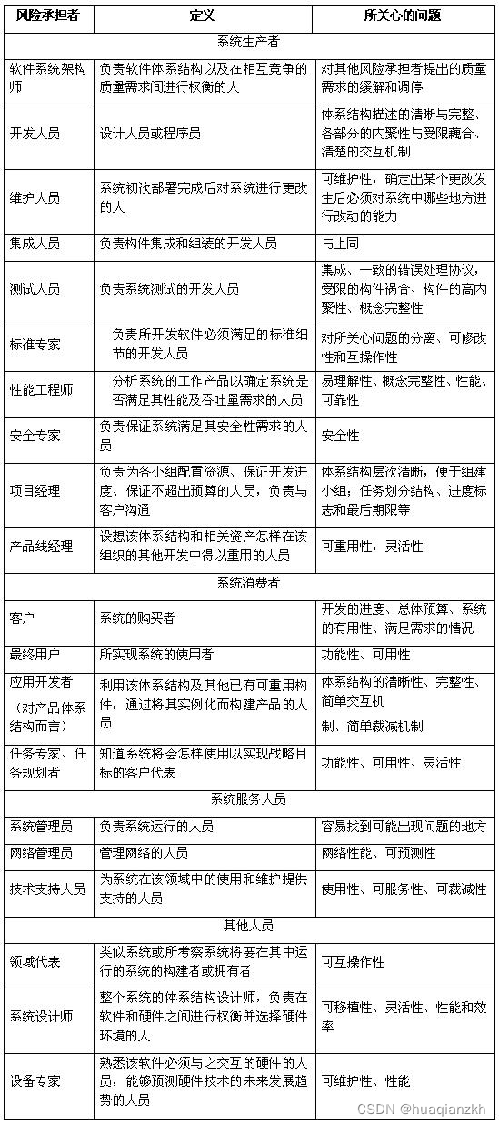 体系结构评估——（三）风险承担者