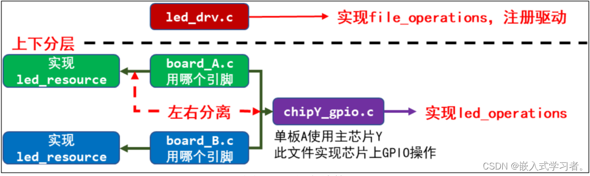 Linux驱动编程（分层分离编程思想）