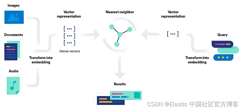 Elasticsearch：使用 Elasticsearch 进行语义搜索