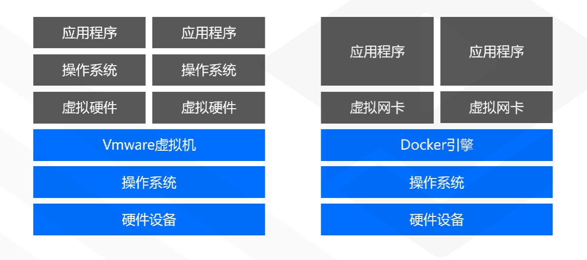 Vmware 和Docker的对比