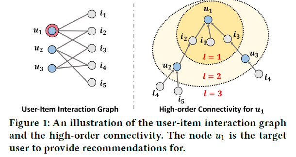 第九周.01.Neural Graph Collaborative Filtering