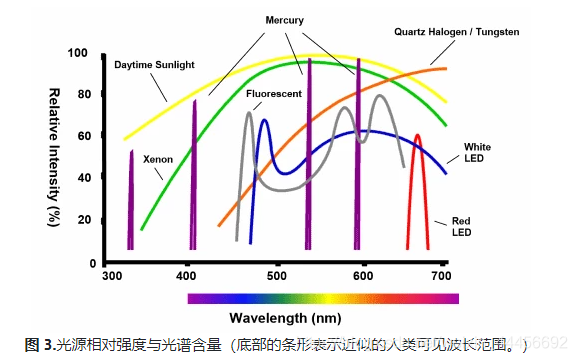 机器视觉灯光选型指南-CSDN博客