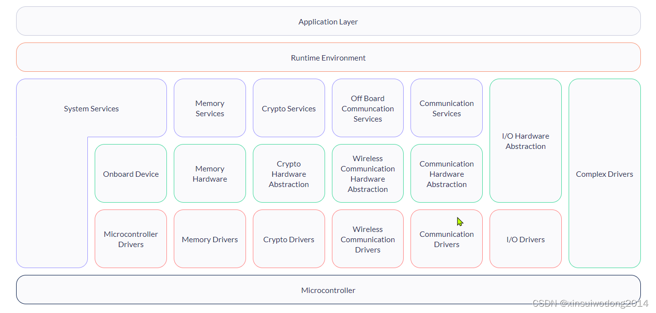 【AUTOSAR】AUTOSAR规范版本对应关系（Classic Platform +Adaptive Platform）_classic ...