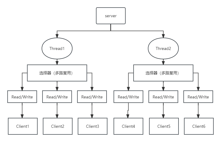 Neety与IO模型简介