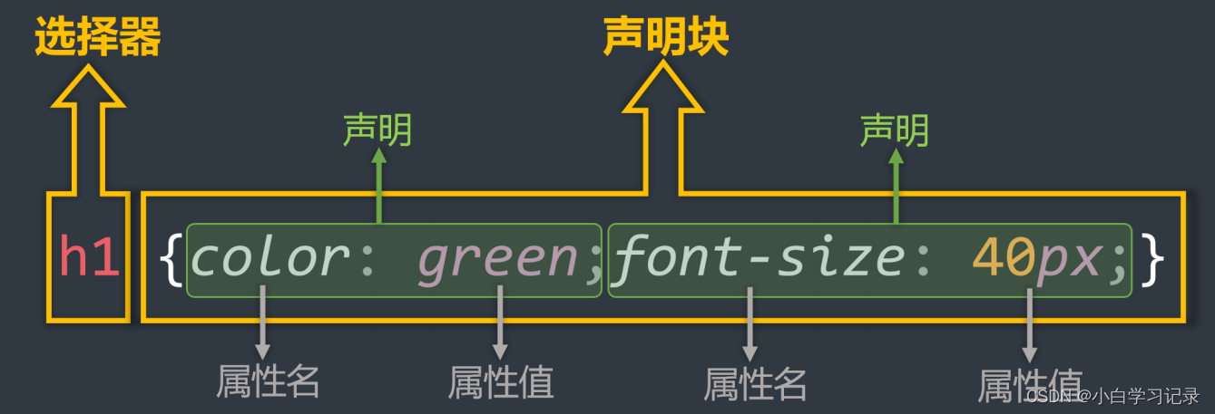 选择器+声明块