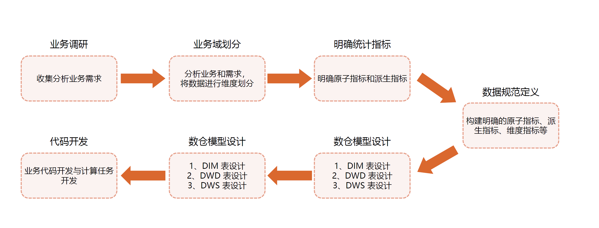 漫谈大数据 - 基于SparkSQL的离线数仓「建议收藏」