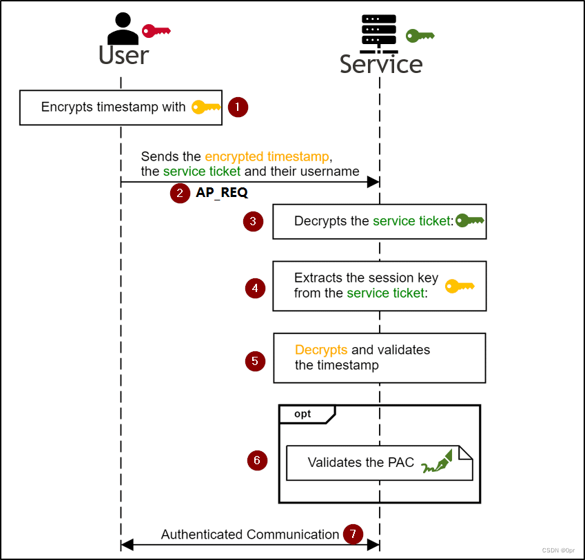 Active Directory 02 - Windows Kerberos Authentication（Kerberos 协议鉴权）