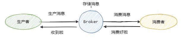 消息处理过程