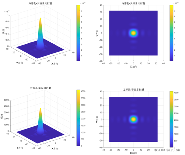 基于Matlab——夫琅禾夫衍射以及菲涅尔衍射