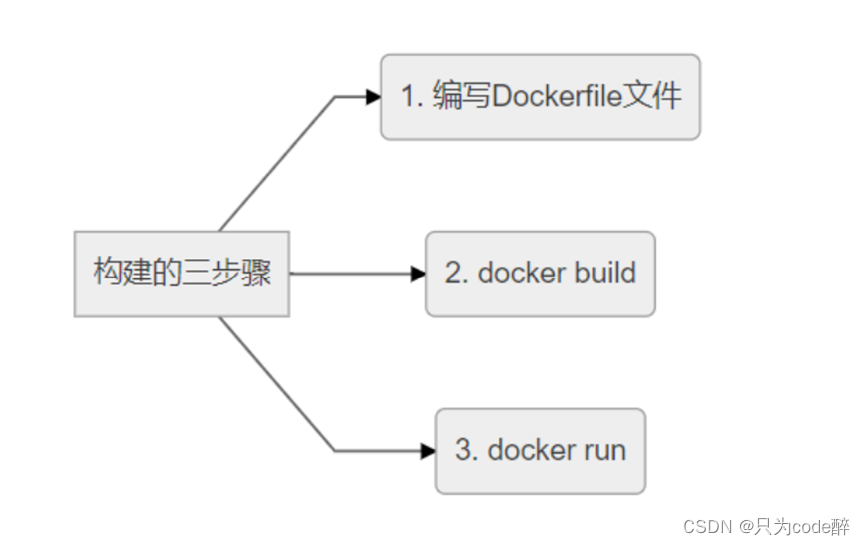 容器化技术Docker由入门到实战