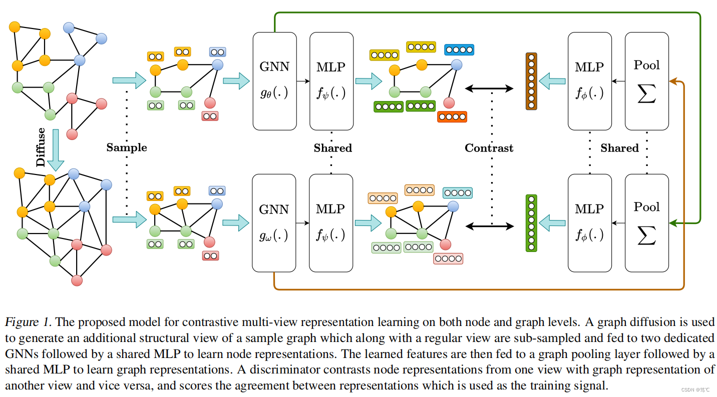 论文阅读--Contrastive Multi-View Representation Learning on Graphs-CSDN博客