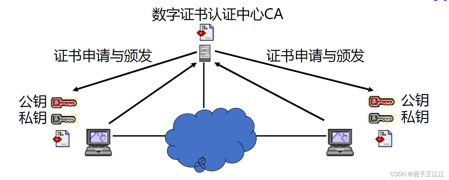 三,安全技术:数字证书
