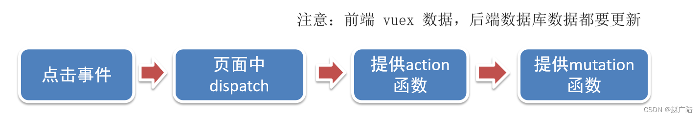 Vue2向Vue3过度Vuex核心概念module模块