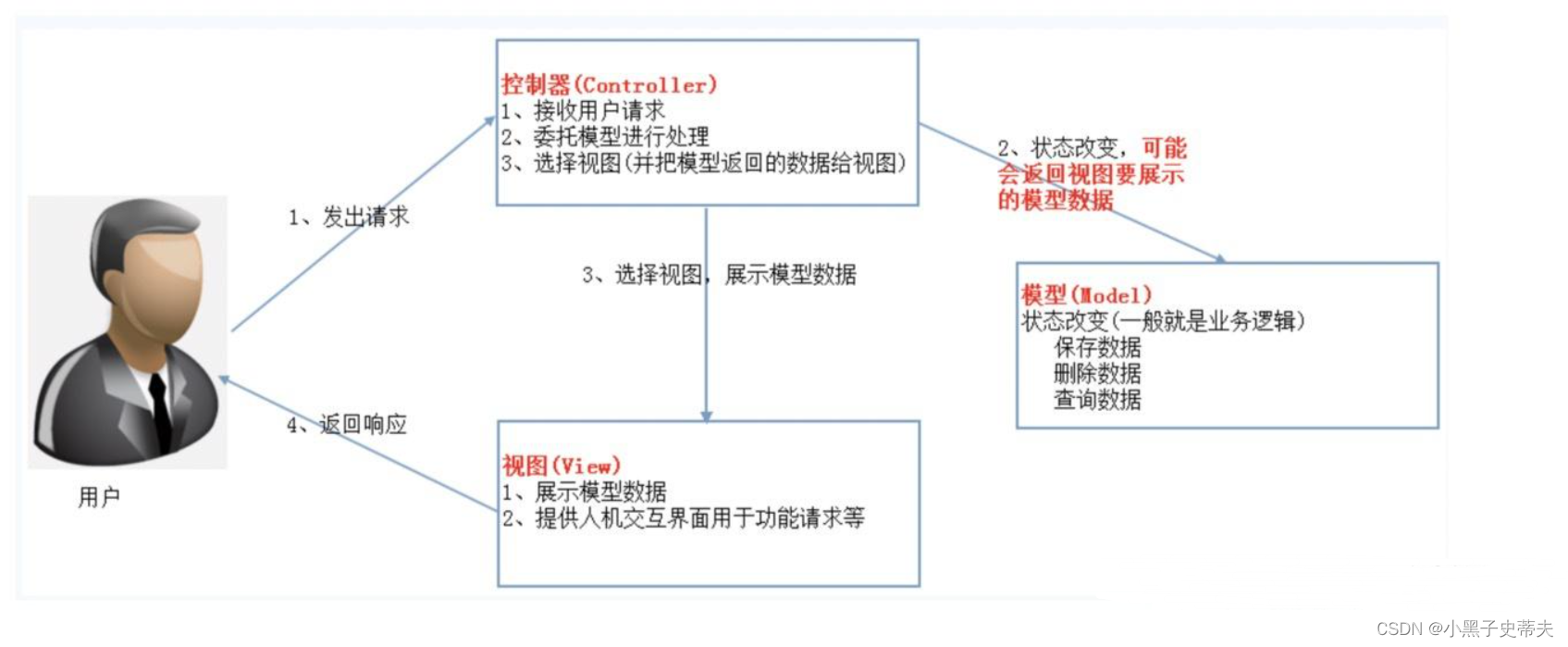 小黑子的java项目开发理解