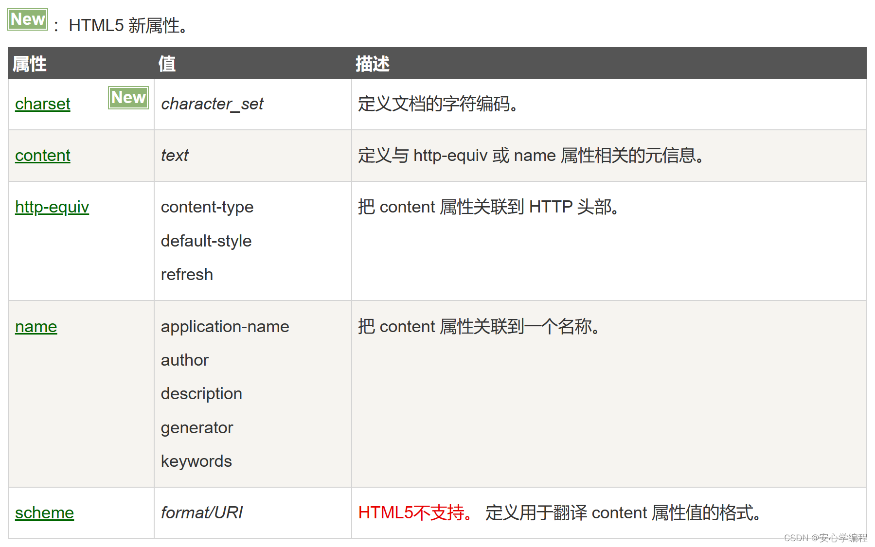 【Web】在前端中，HTML＜meta＞标签