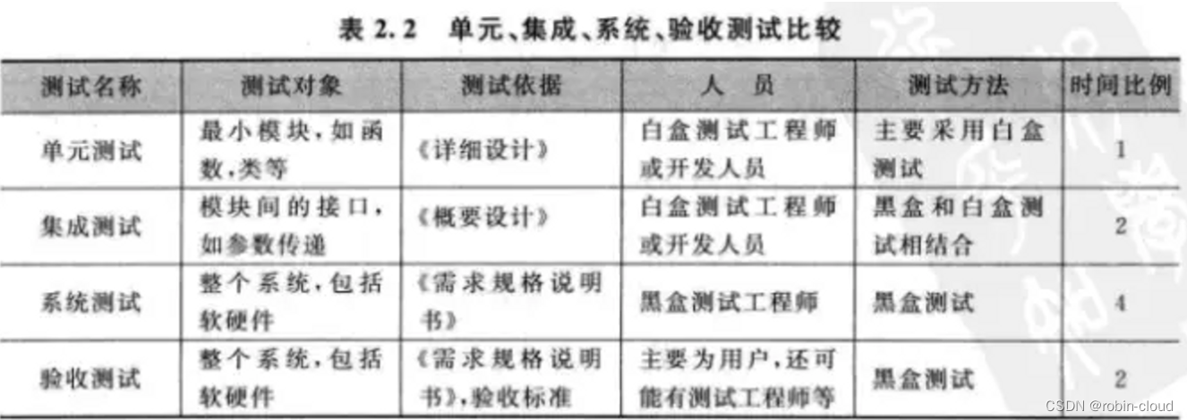 软件测试理论