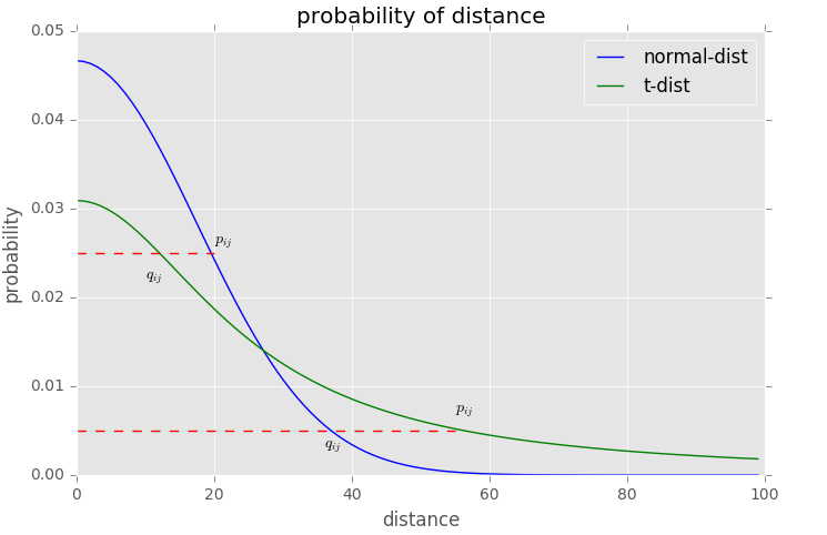 可视化降维方法 t-SNE