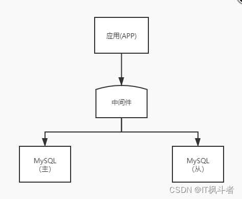 Atlas中间件快速入门(实现数据库读写分离)