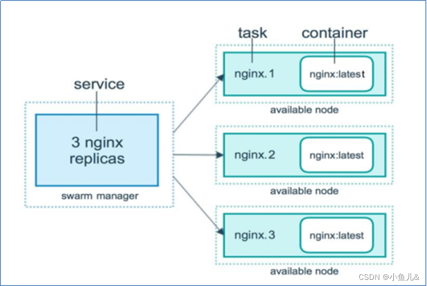 Docker Swarm集群企业案例实战