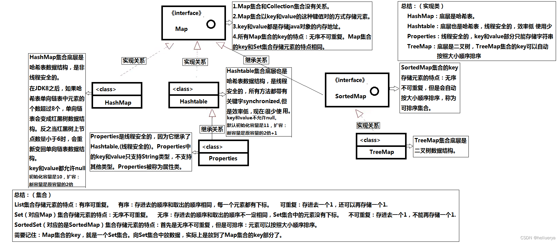 Java集合概述