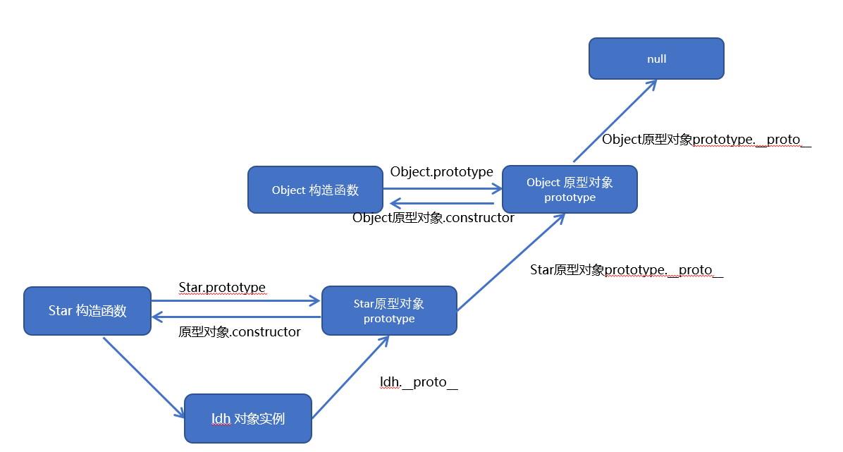 构造函数和原型