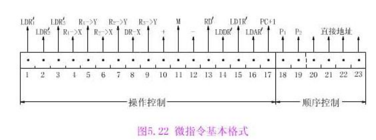 微指令の基本格式